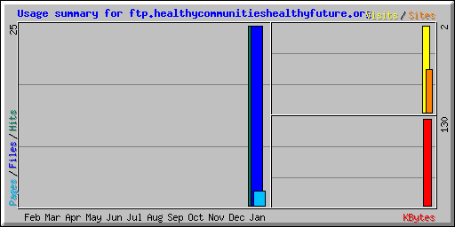 Usage summary for ftp.healthycommunitieshealthyfuture.org